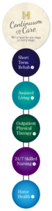 Hillcrest Continuum of Care Graphic